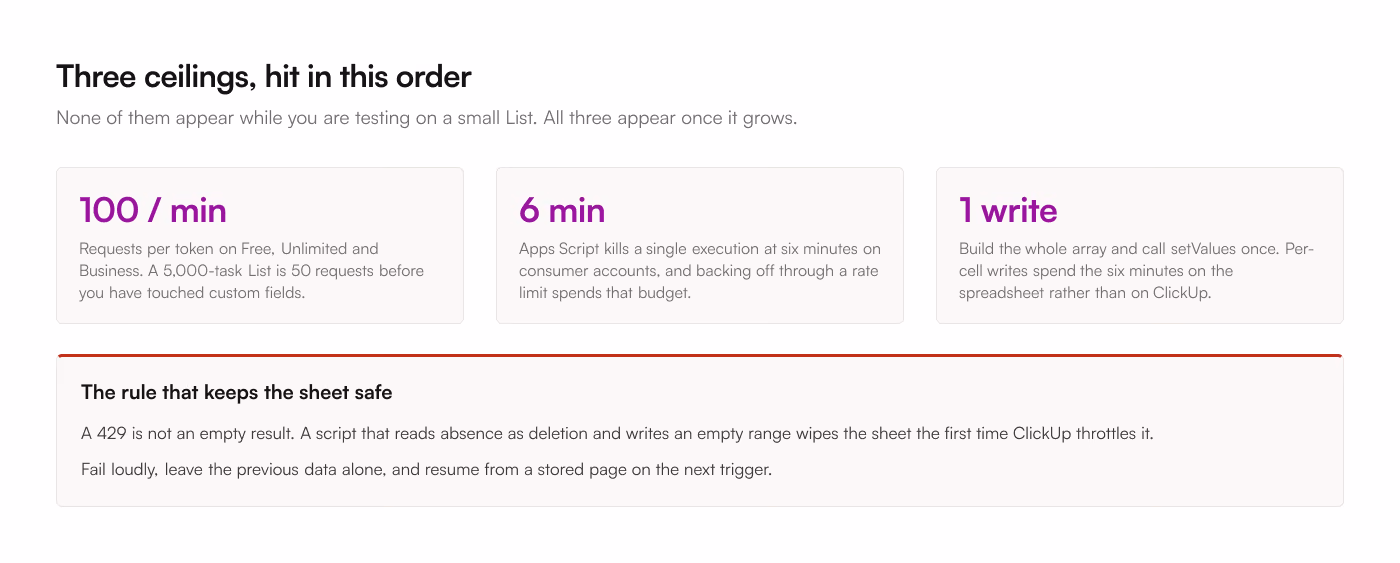 3 ceilings a ClickUp sync in Apps Script meets: 100 requests per minute per token on Free, Unlimited and Business; 6 minutes per execution; a single setValues write. A 429 must never be read as an empty result, because a script that writes an empty range wipes the sheet