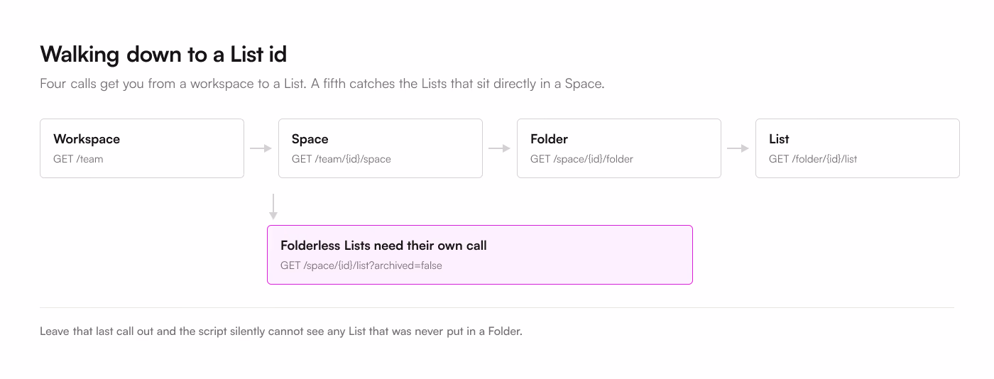 The call chain from workspace to List: GET /team, then /team/{id}/space, then /space/{id}/folder, then /folder/{id}/list, with a branch off the Space step for folderless Lists at GET /space/{id}/list