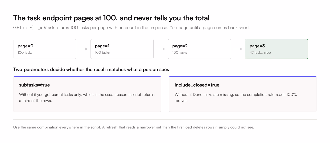 4 pages of the ClickUp task endpoint returning 100, 100, 100 and then 47 tasks, where the short page ends the loop, with panels on the subtasks and include_closed parameters that decide whether the result matches what a person sees