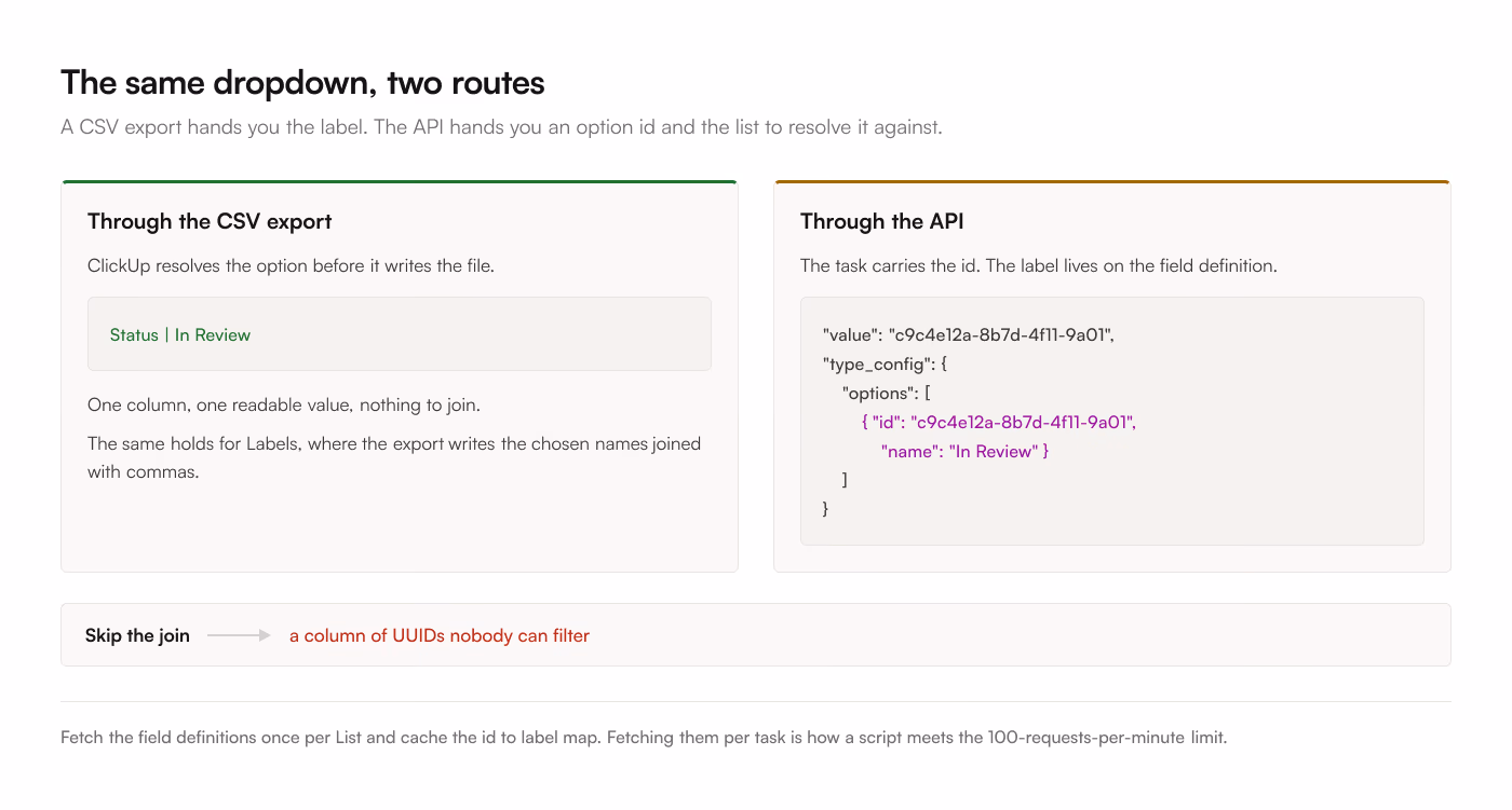 The same ClickUp dropdown through 2 routes. The CSV export writes the label In Review into the cell. The API returns an option id, with the matching name held separately in the field definition's type_config options list, so resolving one to the other is a join you have to write