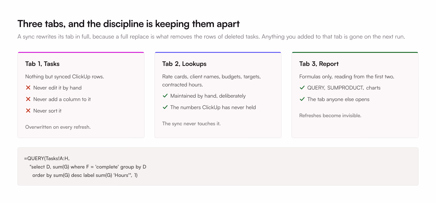 3 spreadsheet tabs with different jobs. Tasks holds synced ClickUp rows and is overwritten on every refresh. Lookups holds rate cards and budgets maintained by hand. Report holds the formulas reading from the first two, including the QUERY that groups hours by client