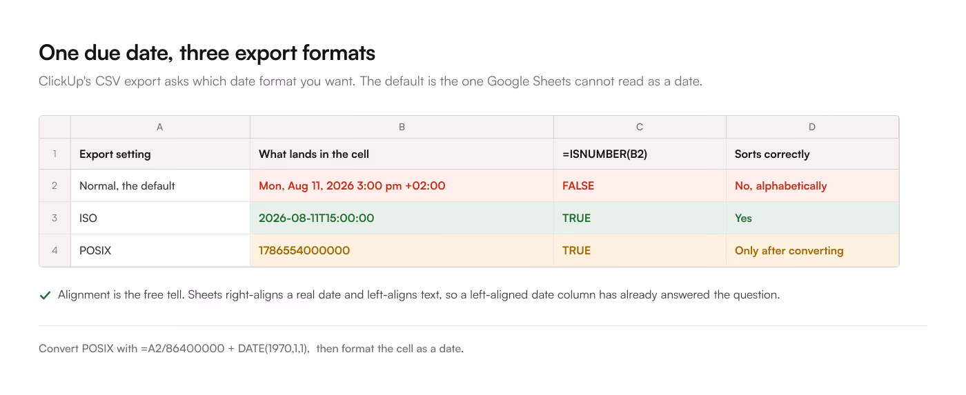 One ClickUp due date exported 3 ways. Normal, the default, arrives as the text Mon, Aug 11, 2026 3:00 pm plus 02:00 and fails ISNUMBER. ISO arrives as 2026-08-11T15:00:00 and passes. POSIX arrives as the 13 digit number 1786554000000 and sorts correctly only after converting