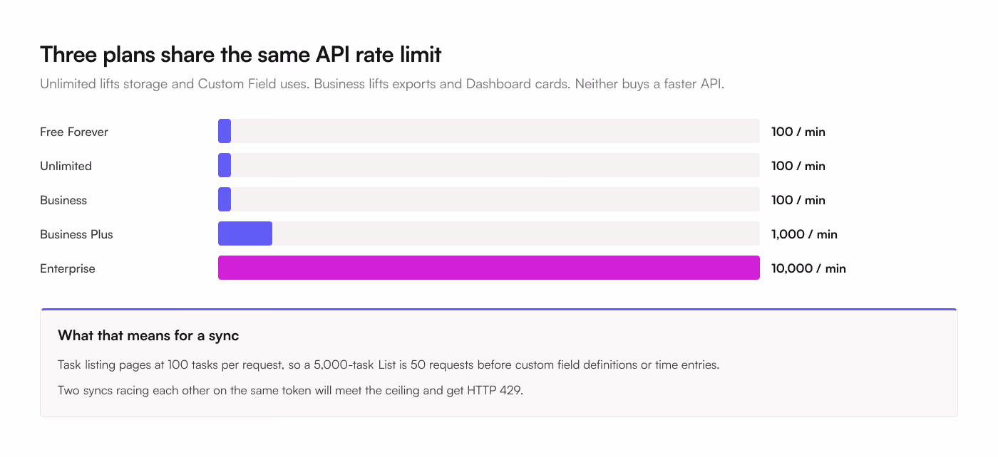 A bar chart of the ClickUp API rate limit by plan. Free Forever, Unlimited and Business all sit at 100 requests per minute per token. Business Plus reaches 1,000 and Enterprise reaches 10,000