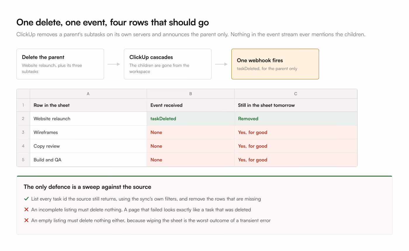 Deleting a ClickUp parent task cascades to its 3 subtasks but fires one webhook, for the parent only. A table shows the parent row removed from the sheet while the 3 child rows stay for good, above the 2 refusals a safe reconciliation sweep needs