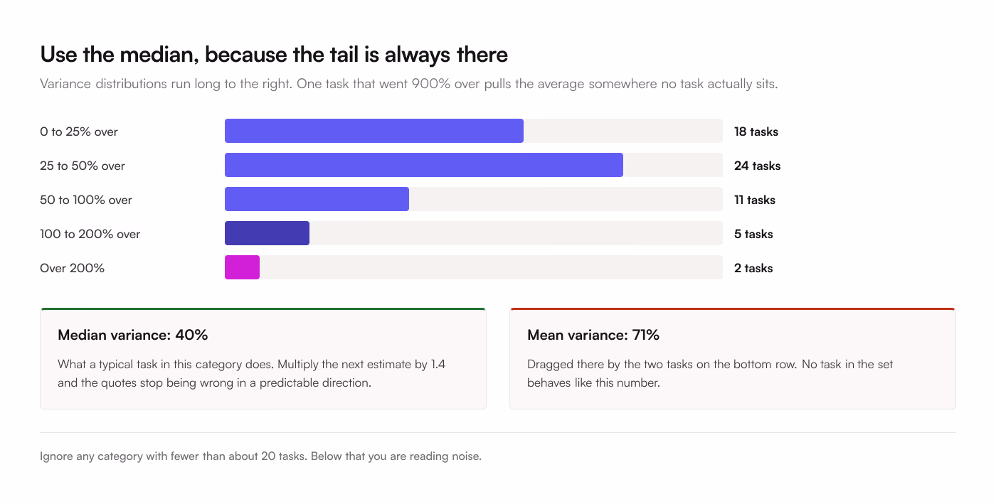 A distribution of estimate variance across 60 tasks, bunched between 0 and 50 percent over with a thin tail past 200 percent, where the median sits at 40 percent and the mean is dragged out to 71 percent by 2 tasks