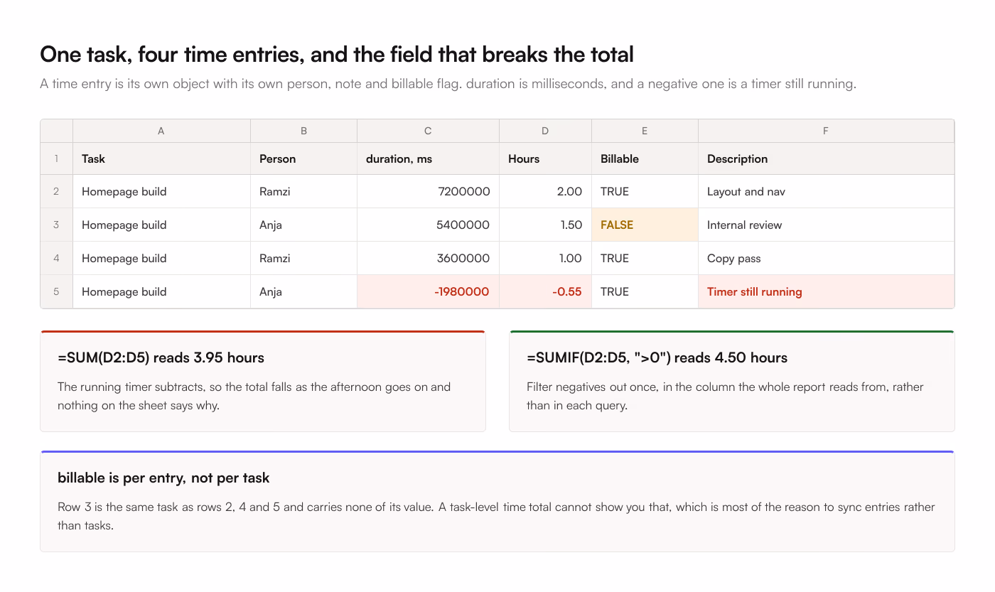 A spreadsheet of 4 ClickUp time entries logged against one task, where the running timer holds a negative duration of minus 1,980,000 milliseconds. SUM over the hours column reads 3.95 and SUMIF against greater than zero reads 4.50, and one of the 4 entries is non-billable