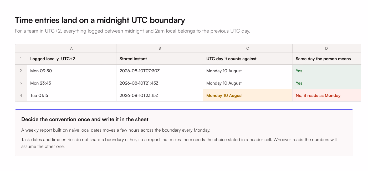 3 time entries logged by a UTC+2 team, where an entry started Tuesday at 01:15 local is stored as 2026-08-10T23:15Z and counts against Monday, because time entries land on a midnight UTC boundary