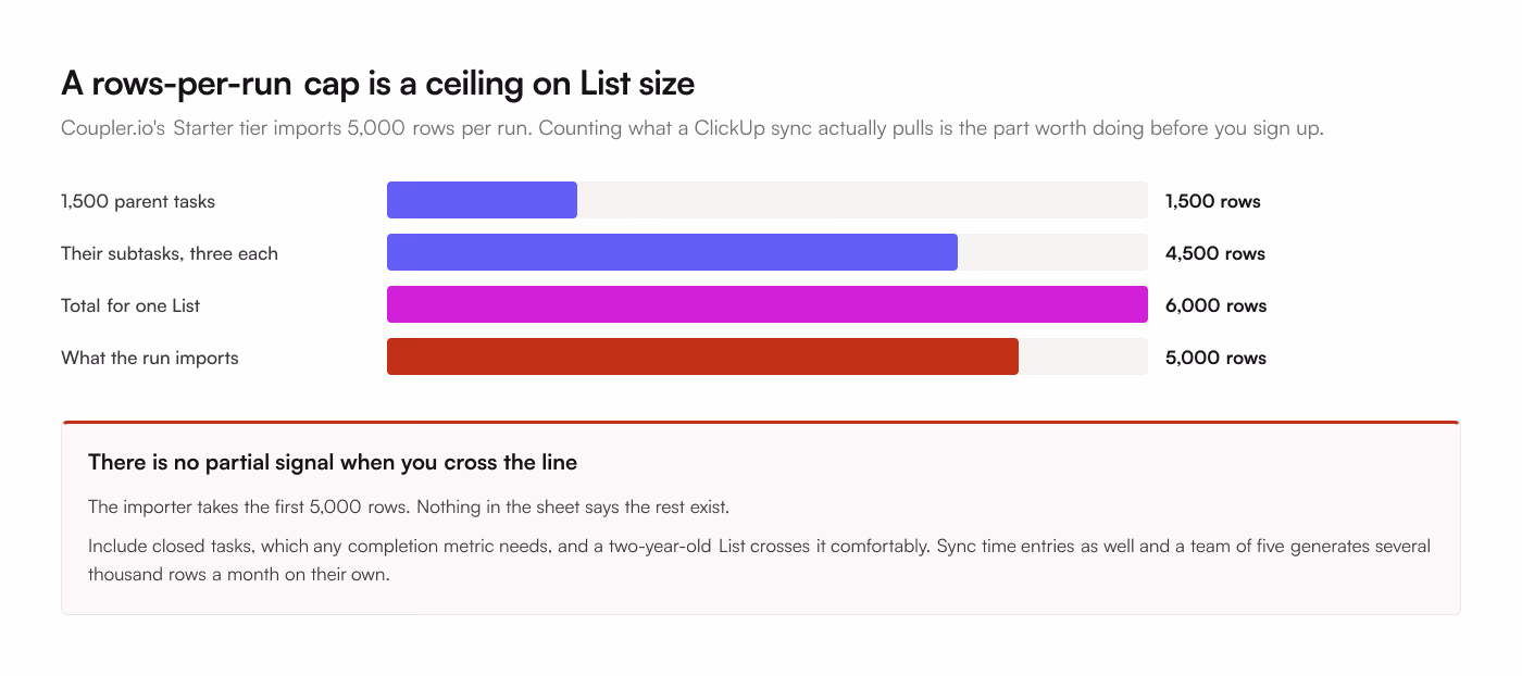 Bars showing 1,500 parent tasks plus 4,500 subtasks reaching 6,000 rows for one ClickUp List, against a Starter tier run that imports the first 5,000 rows and gives no signal that the rest exist