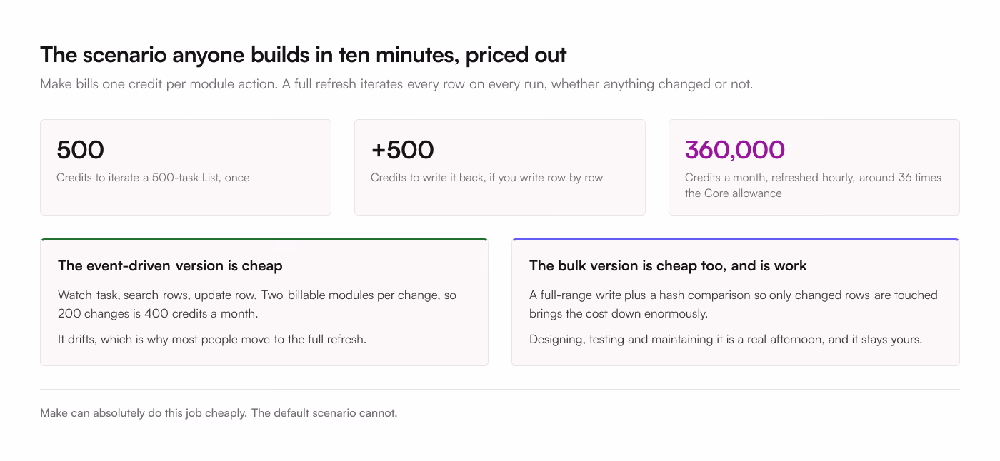 Make credit arithmetic for a full refresh: 500 credits to iterate a 500 task List, another 500 to write it back row by row, and 360,000 credits a month once it runs hourly, which is 36 times the Core allowance. Beside it, the cheaper event driven version at 400 credits a month and the bulk range version