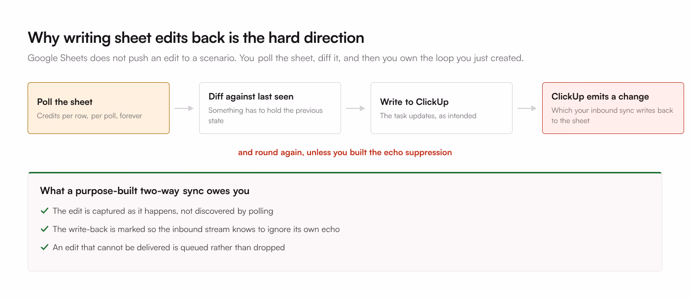 The loop created by writing sheet edits back through a scenario: poll the sheet, diff against the last seen state, write to ClickUp, then ClickUp emits a change that the inbound sync writes back to the sheet, and round again unless echo suppression was built