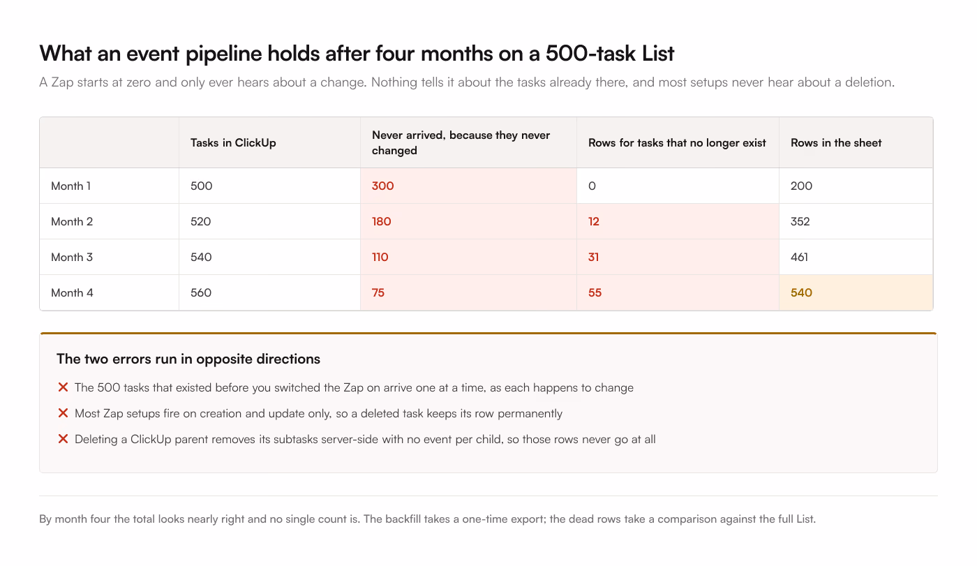 A table of a Zapier fed sheet over 4 months. Tasks in ClickUp rise from 500 to 560 while 75 tasks have still never arrived and 55 rows describe tasks that no longer exist, so the sheet total of 540 looks nearly right while both counts inside it are wrong