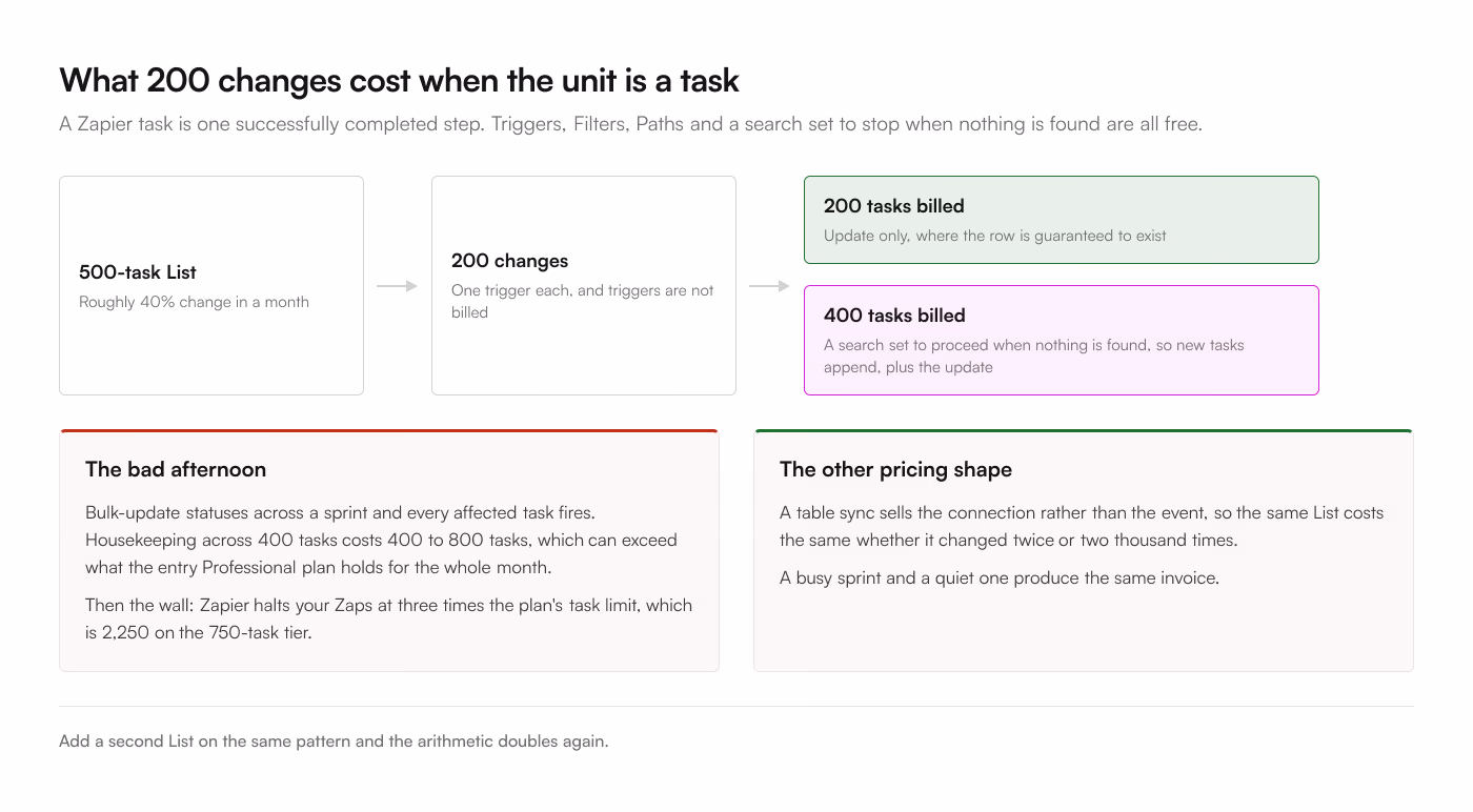 A 500 task ClickUp List where 40 percent change in a month produces 200 changes. Update alone costs 200 Zapier tasks a month, and adding the search step that lets new tasks append costs 400. Zapier halts the Zaps at 3 times the plan limit, which is 2,250 tasks on the 750 task tier
